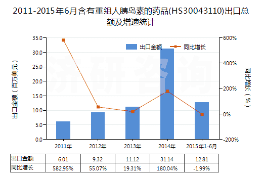 2011-2015年6月含有重組人胰島素的藥品(HS30043110)出口總額及增速統(tǒng)計